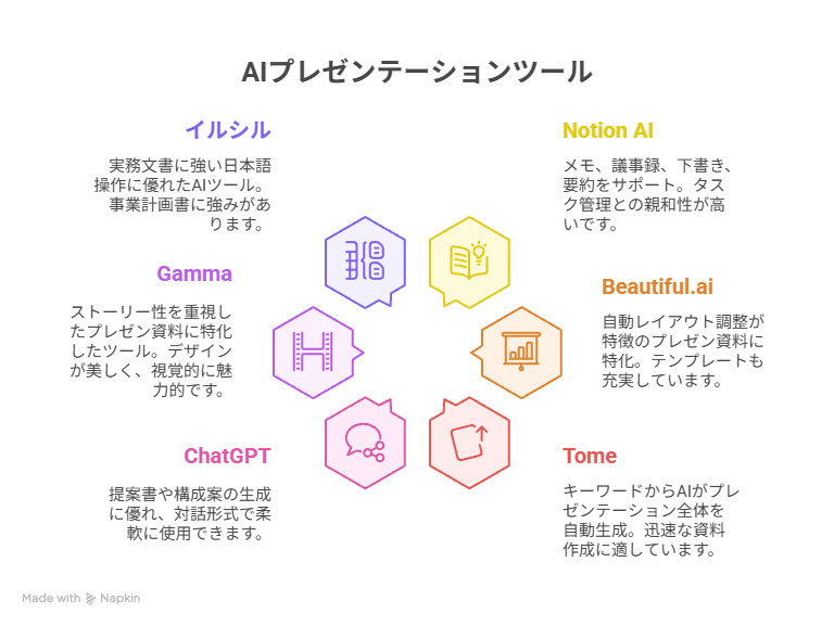 資料作成AIの種類